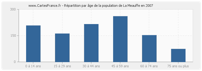 Répartition par âge de la population de La Meauffe en 2007